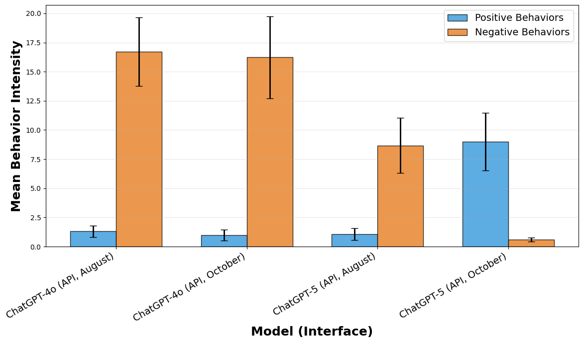 Differences in behavior intensity for the same API model taken two months apart