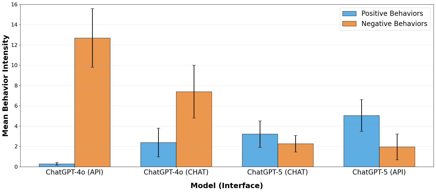 Mean positive and negative behavior intensity per turn for ChatGPT-5 and ChatGPT-4o across chat interface and API conditions.
