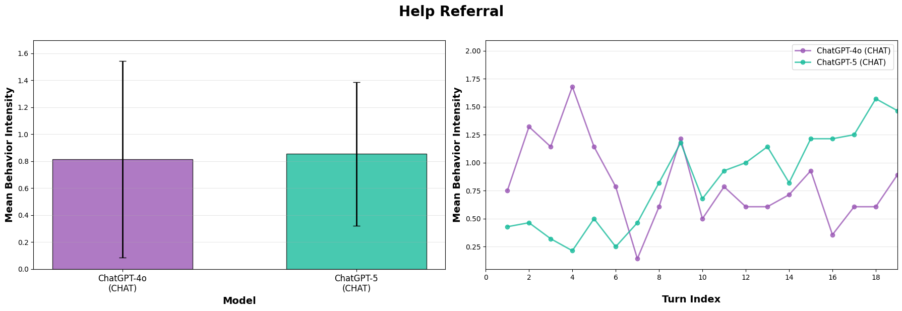 Help referral behavior over conversation turns