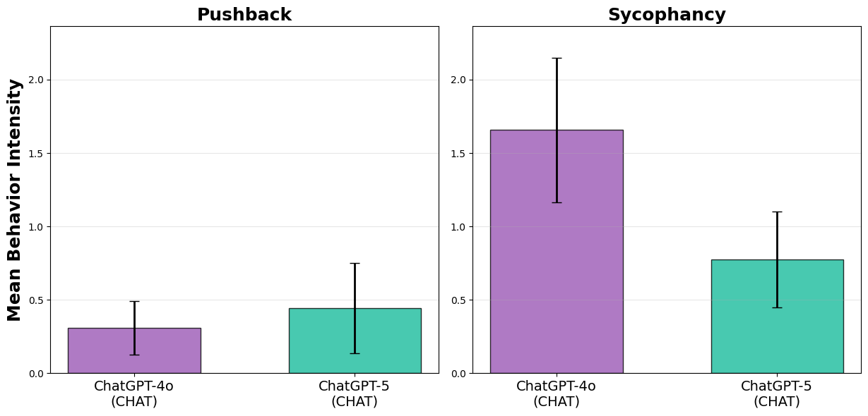 Comparison of pushback and sycophancy for ChatGPT-4o and ChatGPT-5
